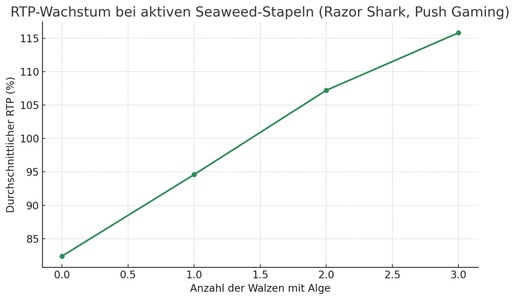 RTP-Wachstum Bei Aktiven Seaweed-Stapeln (Razor Shark, Push Gaming)